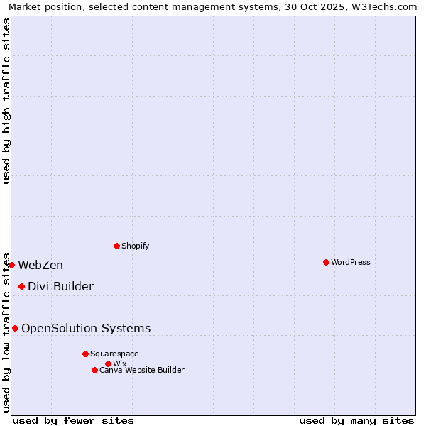 Market position of Divi Builder vs. OpenSolution Systems vs. WebZen