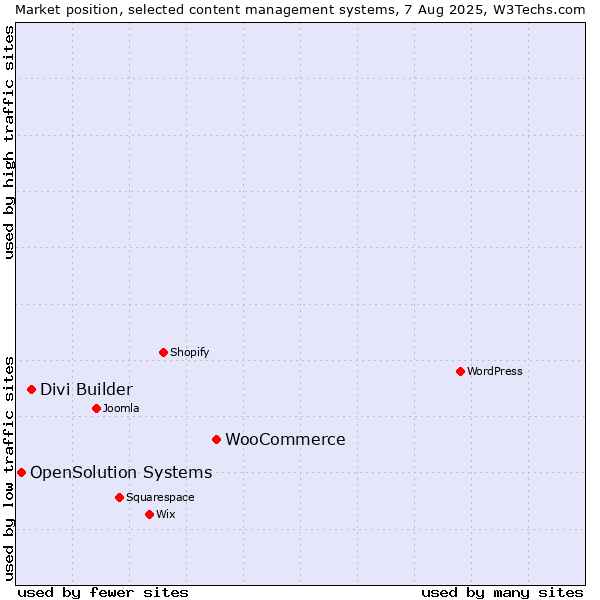 Market position of WooCommerce vs. Divi Builder vs. OpenSolution Systems