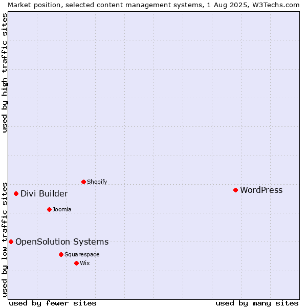 Market position of WordPress vs. Divi Builder vs. OpenSolution Systems