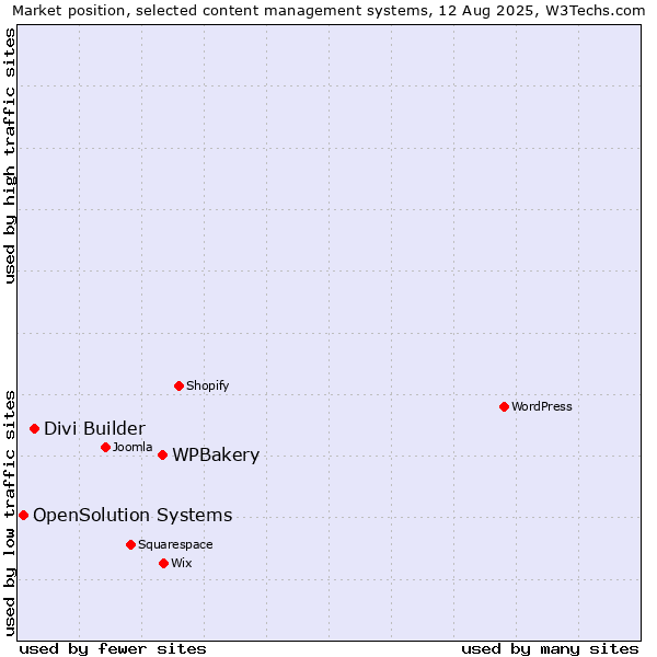 Market position of WPBakery vs. Divi Builder vs. OpenSolution Systems