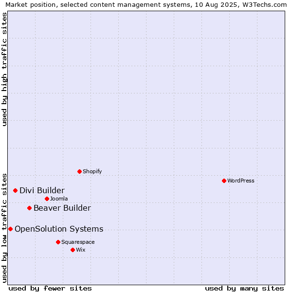 Market position of Beaver Builder vs. Divi Builder vs. OpenSolution Systems