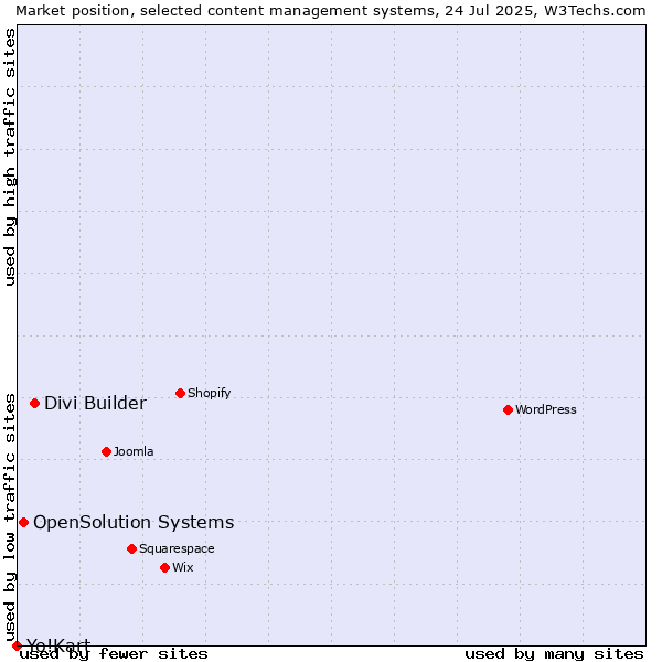 Market position of Divi Builder vs. OpenSolution Systems vs. Yo!Kart