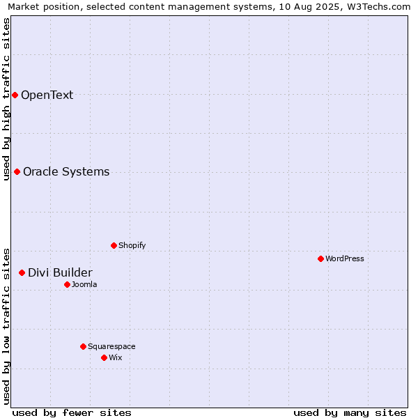 Market position of Divi Builder vs. Oracle Systems vs. OpenText