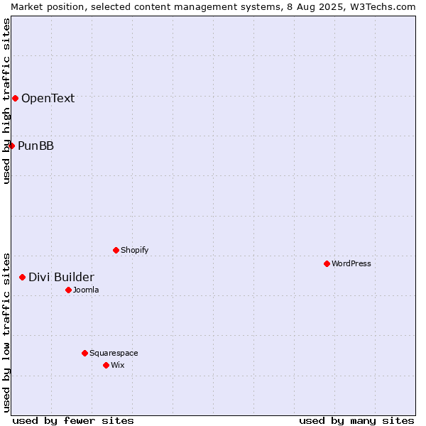Market position of Divi Builder vs. OpenText vs. PunBB