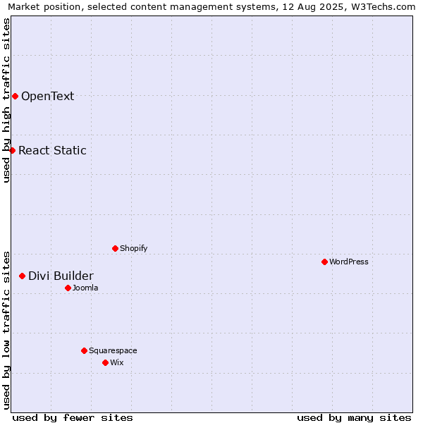 Market position of Divi Builder vs. OpenText vs. React Static