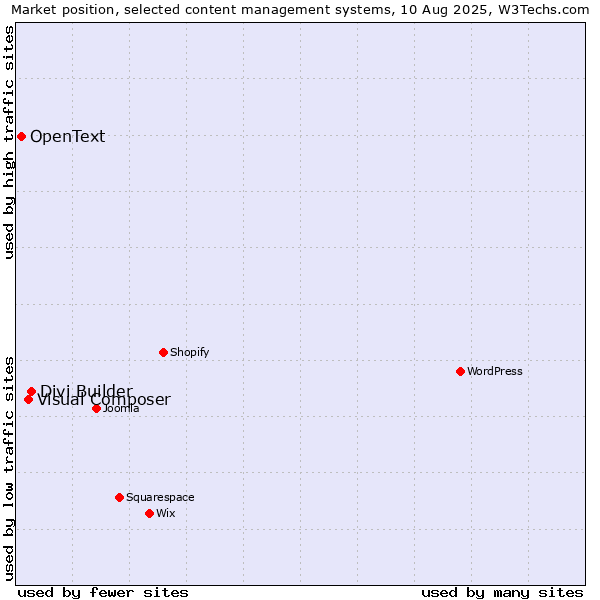 Market position of Divi Builder vs. Visual Composer vs. OpenText