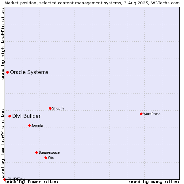 Market position of Divi Builder vs. Oracle Systems vs. PHPFox