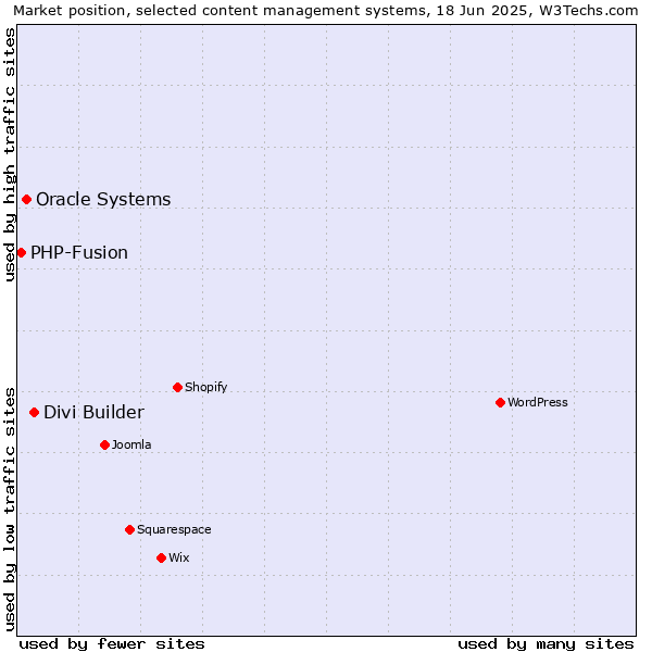 Market position of Divi Builder vs. Oracle Systems vs. PHP-Fusion