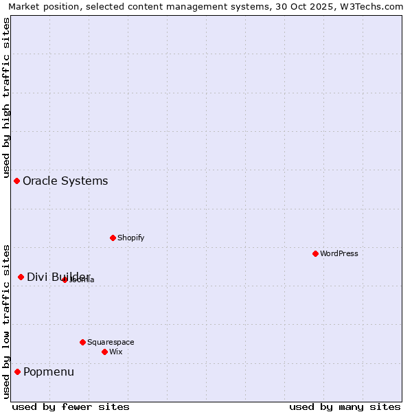 Market position of Divi Builder vs. Popmenu vs. Oracle Systems
