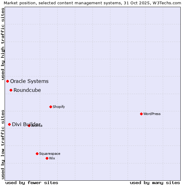Market position of Roundcube vs. Divi Builder vs. Oracle Systems