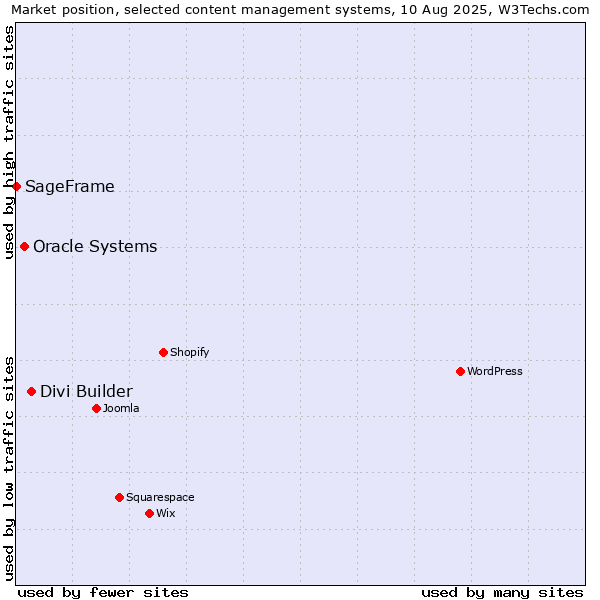Market position of Divi Builder vs. Oracle Systems vs. SageFrame
