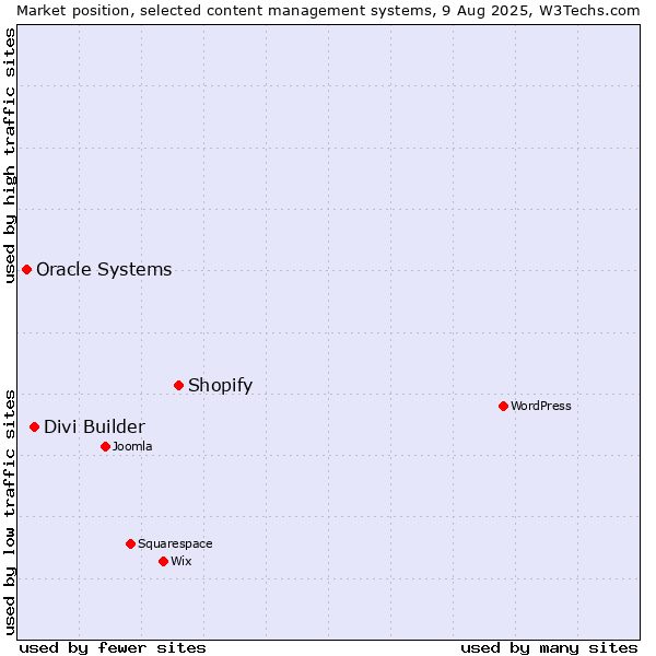 Market position of Shopify vs. Divi Builder vs. Oracle Systems