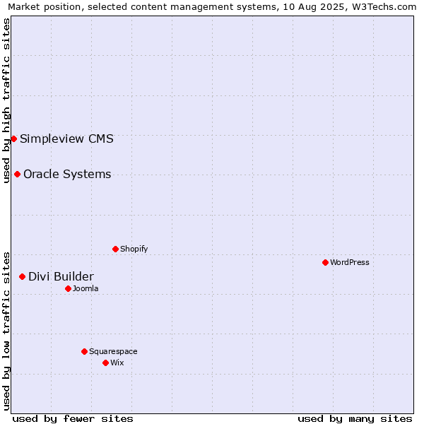 Market position of Divi Builder vs. Oracle Systems vs. Simpleview CMS