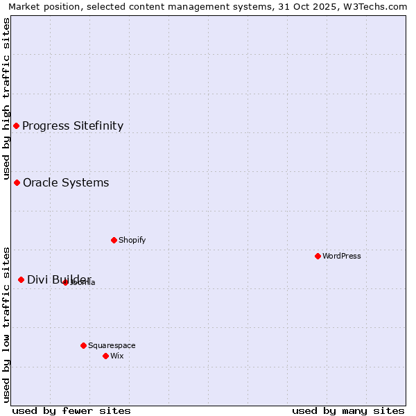 Market position of Divi Builder vs. Oracle Systems vs. Progress Sitefinity