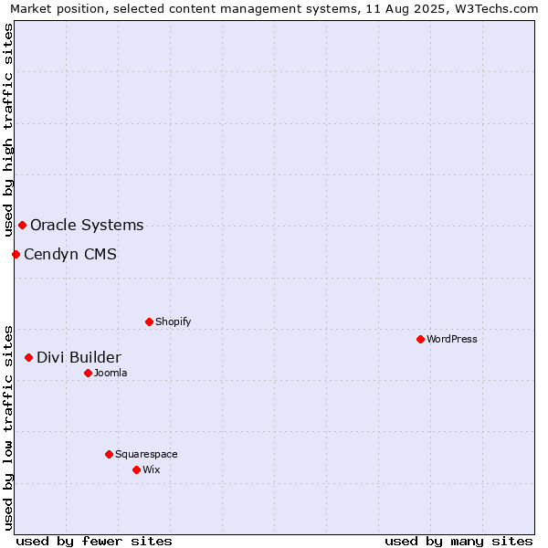 Market position of Divi Builder vs. Oracle Systems vs. Cendyn CMS
