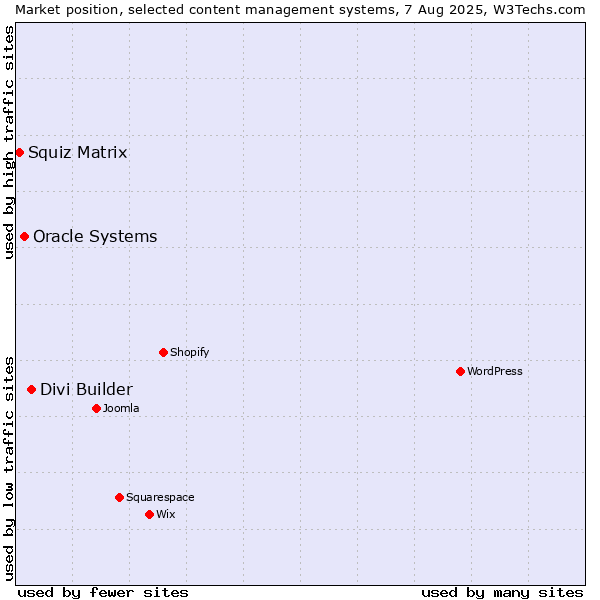 Market position of Divi Builder vs. Oracle Systems vs. Squiz Matrix