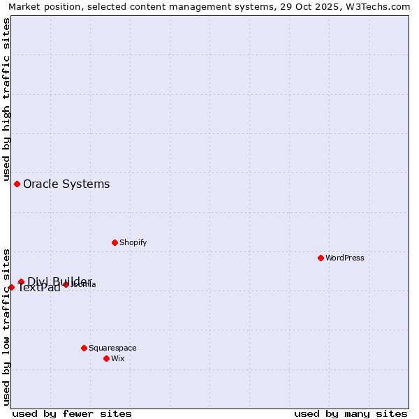 Market position of Divi Builder vs. Oracle Systems vs. TextPad