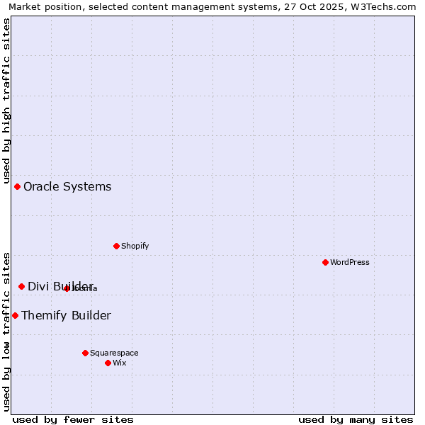 Market position of Divi Builder vs. Oracle Systems vs. Themify Builder
