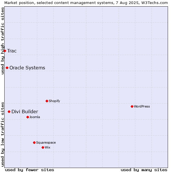 Market position of Divi Builder vs. Oracle Systems vs. Trac