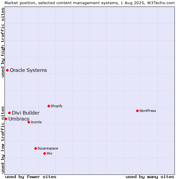 Market position of Divi Builder vs. Oracle Systems vs. Umbraco