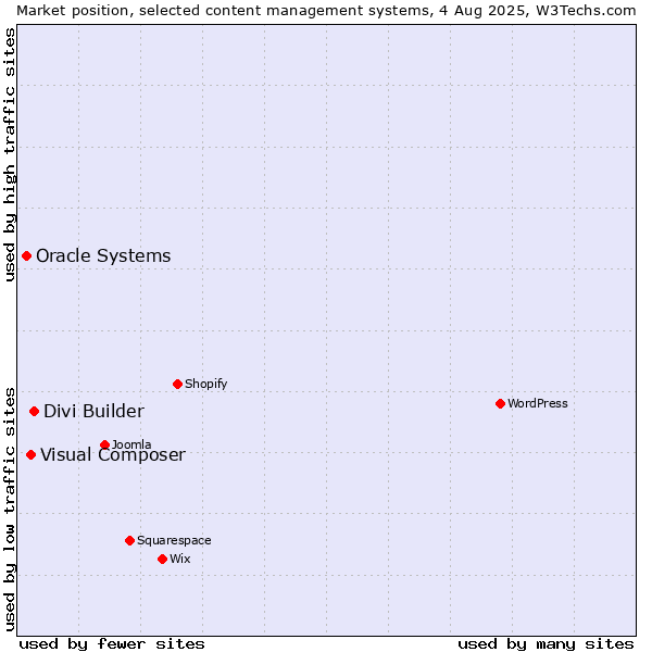 Market position of Divi Builder vs. Visual Composer vs. Oracle Systems