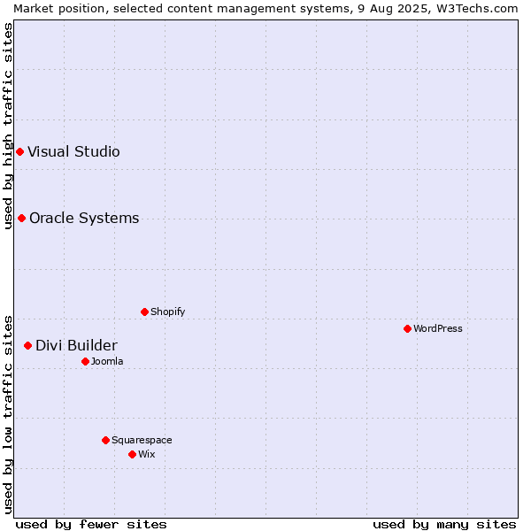 Market position of Divi Builder vs. Oracle Systems vs. Visual Studio