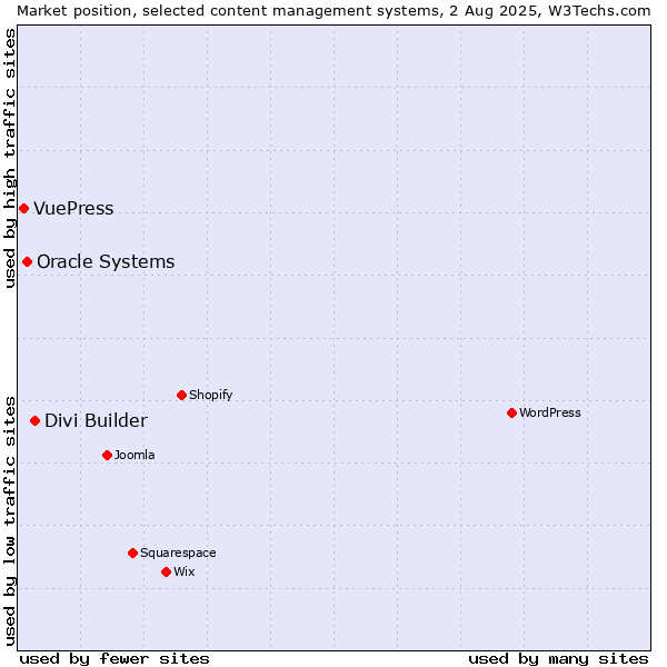Market position of Divi Builder vs. Oracle Systems vs. VuePress
