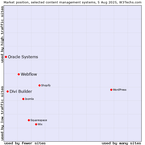 Market position of Webflow vs. Divi Builder vs. Oracle Systems