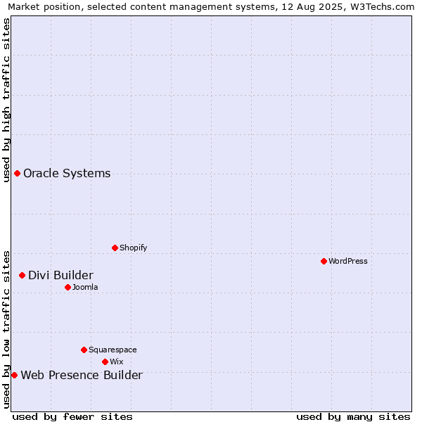 Market position of Divi Builder vs. Oracle Systems vs. Web Presence Builder