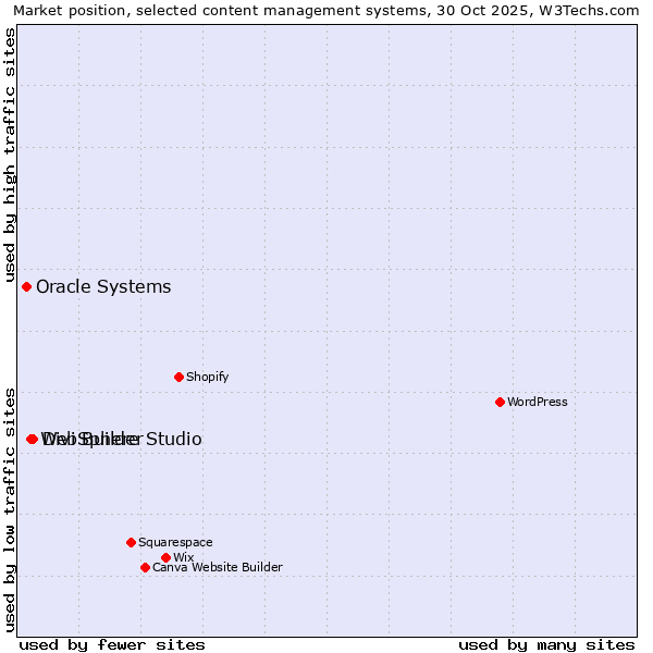 Market position of Divi Builder vs. WebSphere Studio vs. Oracle Systems