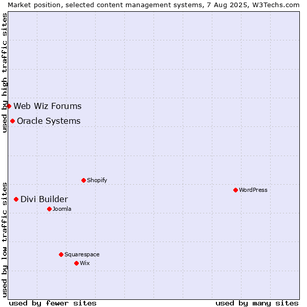 Market position of Divi Builder vs. Oracle Systems vs. Web Wiz Forums