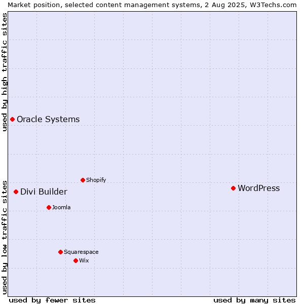 Market position of WordPress vs. Divi Builder vs. Oracle Systems