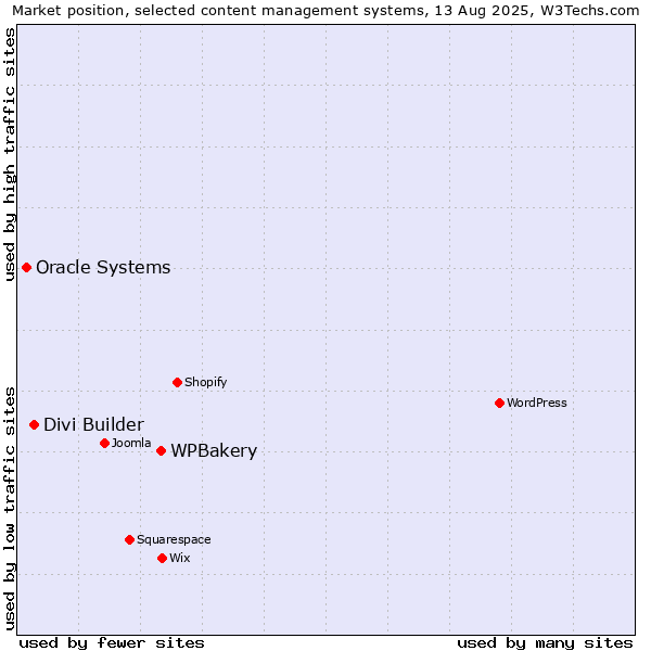 Market position of WPBakery vs. Divi Builder vs. Oracle Systems