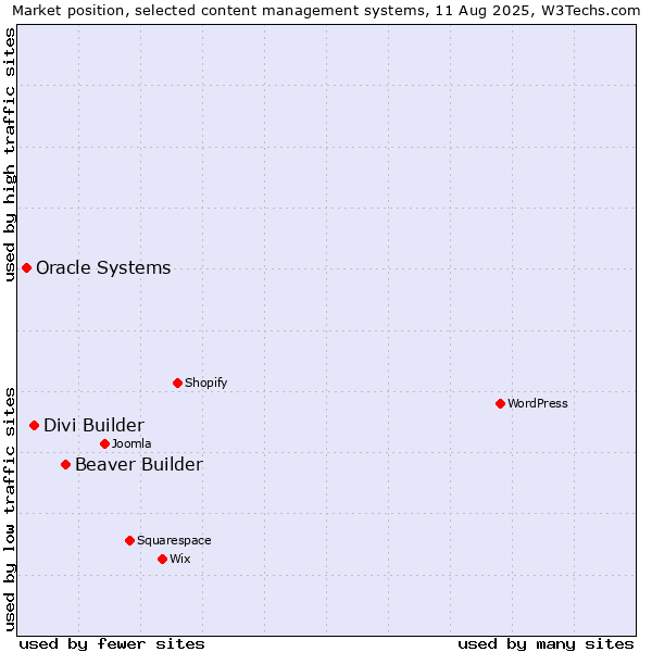 Market position of Beaver Builder vs. Divi Builder vs. Oracle Systems