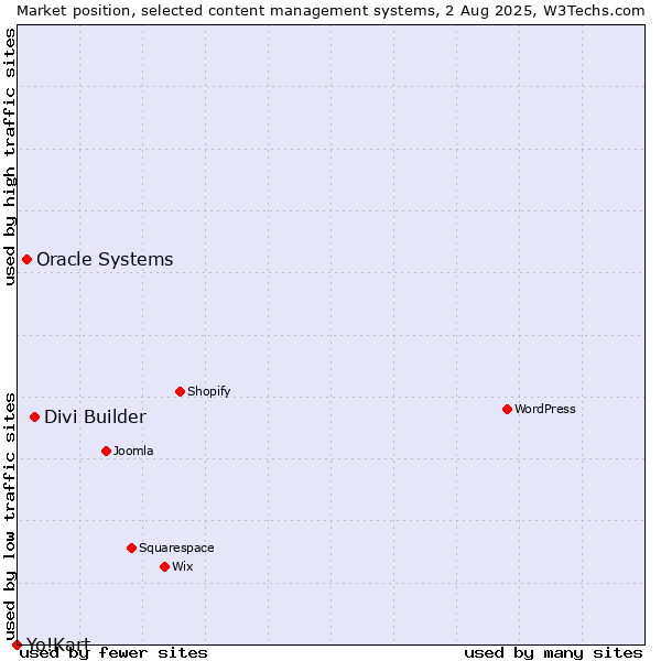 Market position of Divi Builder vs. Oracle Systems vs. Yo!Kart
