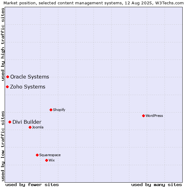 Market position of Divi Builder vs. Oracle Systems vs. Zoho Systems