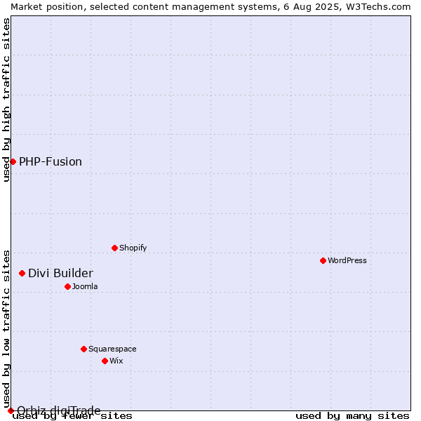 Market position of Divi Builder vs. PHP-Fusion vs. Orbiz digiTrade