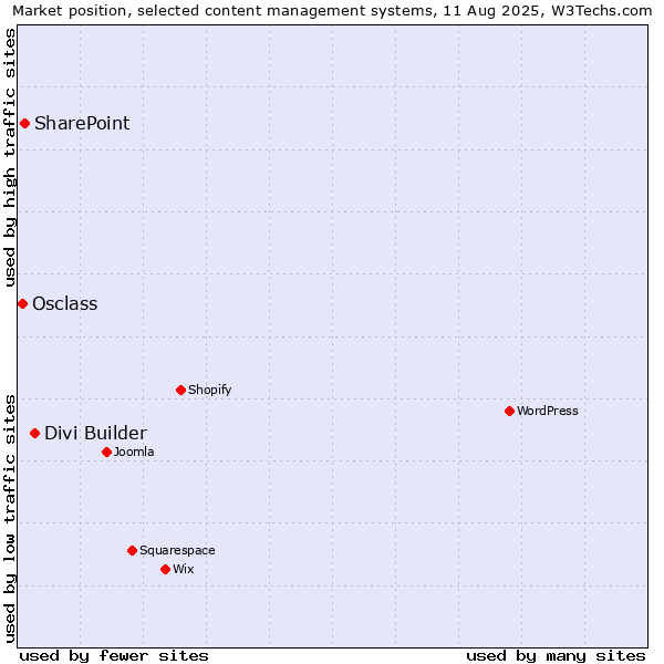 Market position of Divi Builder vs. SharePoint vs. Osclass