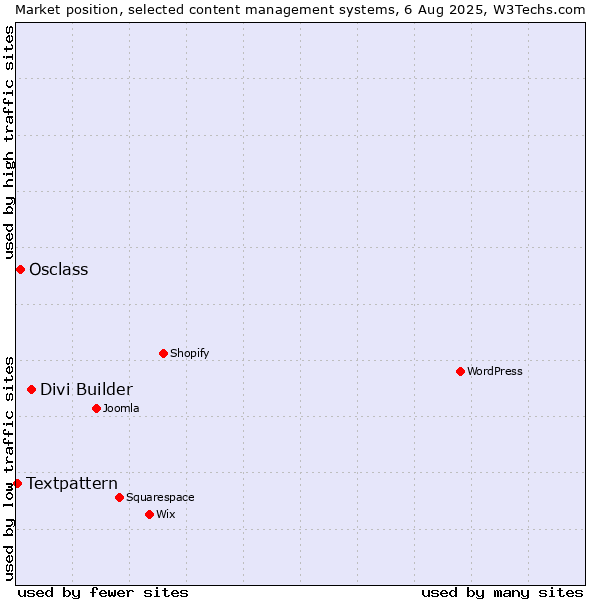 Market position of Divi Builder vs. Osclass vs. Textpattern