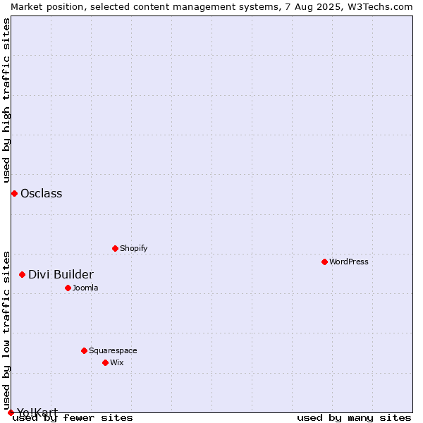 Market position of Divi Builder vs. Osclass vs. Yo!Kart
