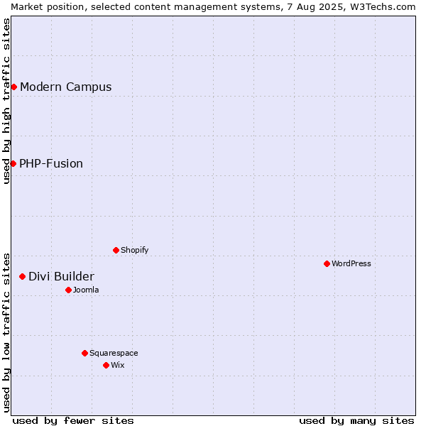Market position of Divi Builder vs. Modern Campus vs. PHP-Fusion