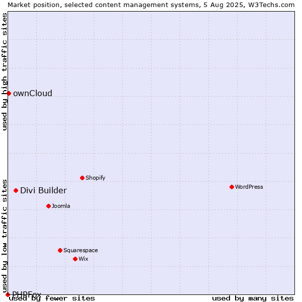 Market position of Divi Builder vs. ownCloud vs. PHPFox
