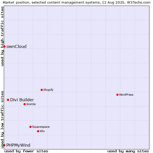 Market position of Divi Builder vs. ownCloud vs. PHPMyWind