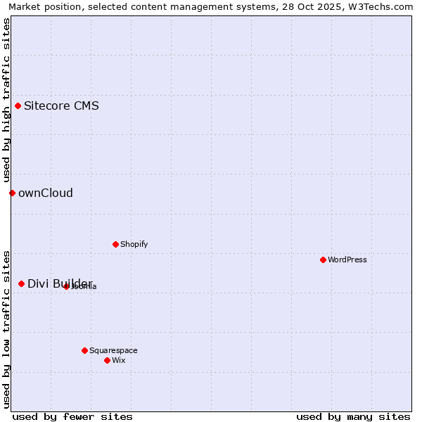 Market position of Divi Builder vs. Sitecore CMS vs. ownCloud