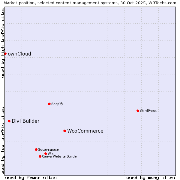 Market position of WooCommerce vs. Divi Builder vs. ownCloud