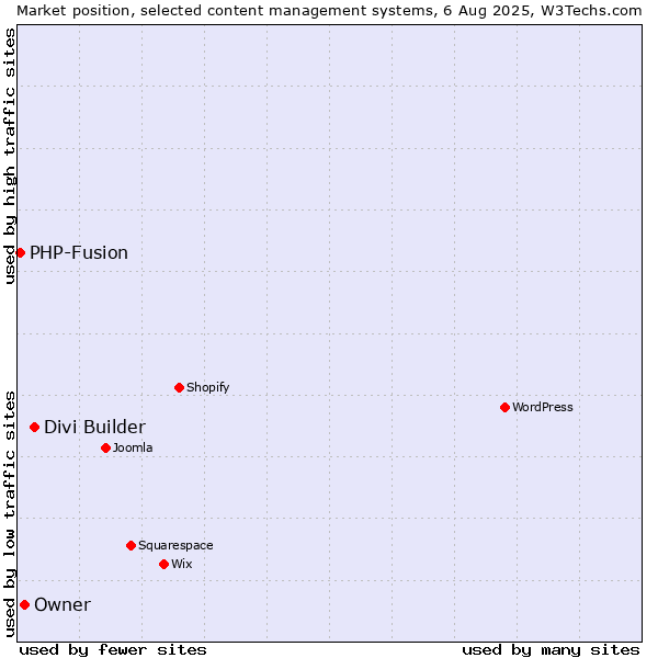 Market position of Divi Builder vs. Owner vs. PHP-Fusion