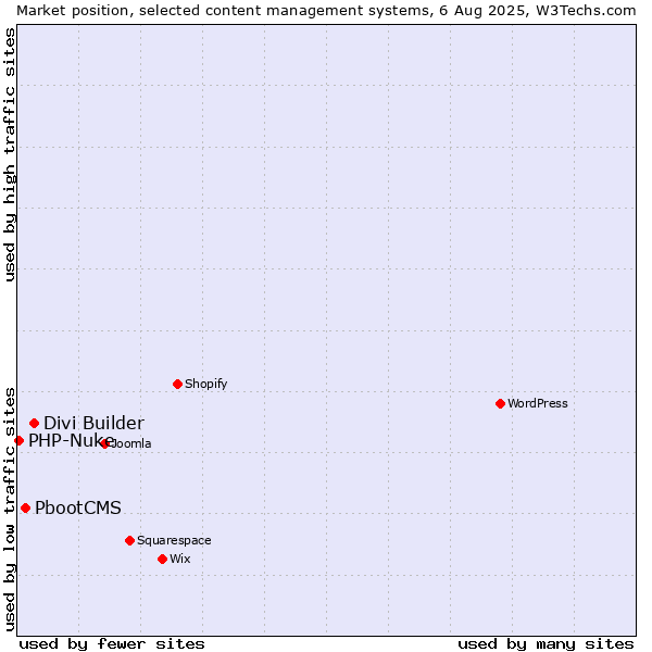Market position of Divi Builder vs. PbootCMS vs. PHP-Nuke