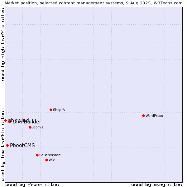 Market position of Divi Builder vs. PbootCMS vs. phpwind