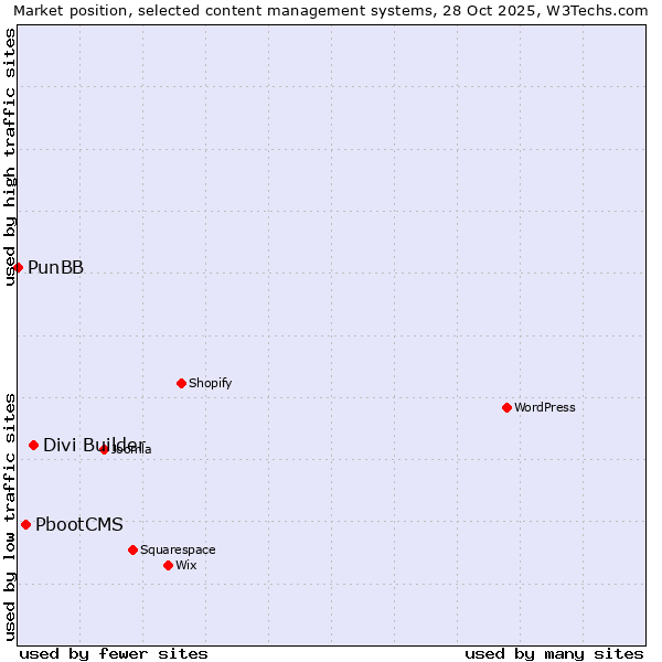 Market position of Divi Builder vs. PbootCMS vs. PunBB