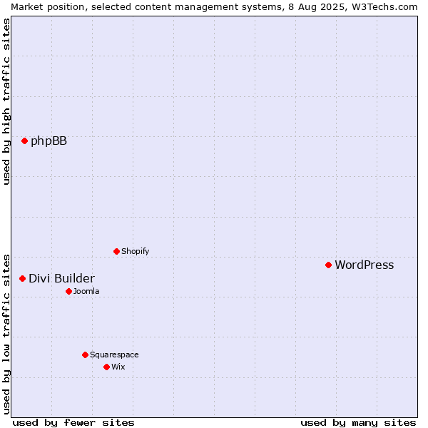 Market position of WordPress vs. phpBB vs. Divi Builder